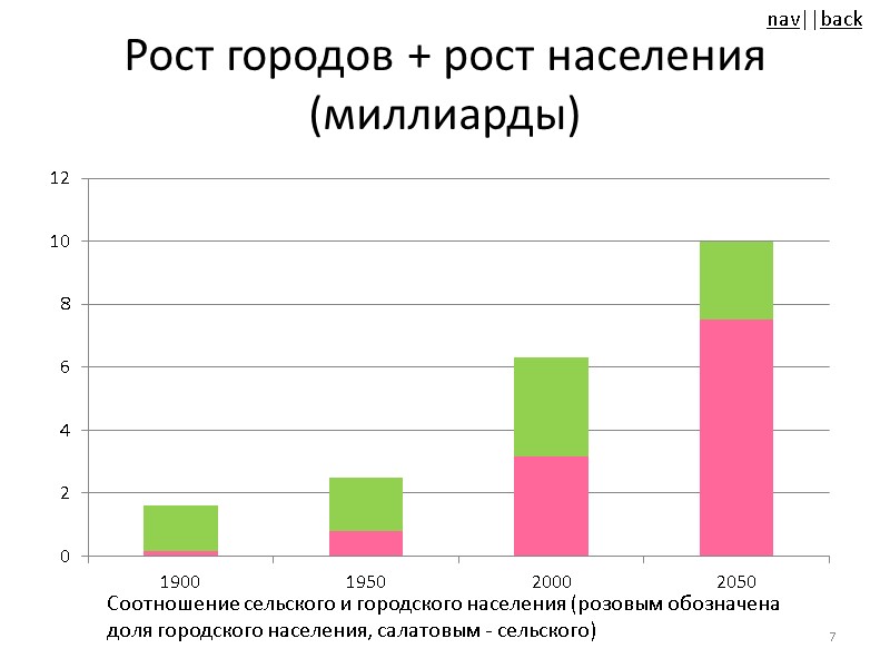 Рост городов + рост населения (миллиарды) Соотношение сельского и городского населения (розовым обозначена доля